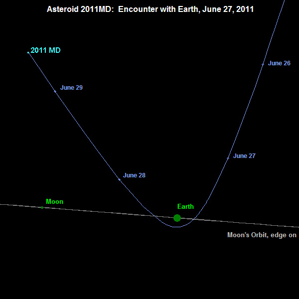 Asteroid to Pass Extremely Close By Earth On Monday